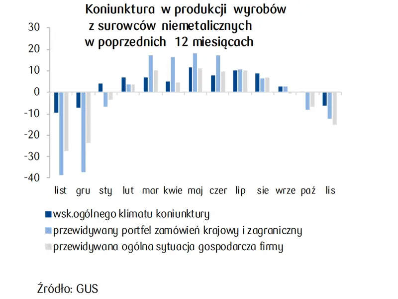 PKD 23. Produkcja wyrobów z surowców niemetalicznych [przychody, koszty, wolumen produkcji, przewidywania na 2022] - 3