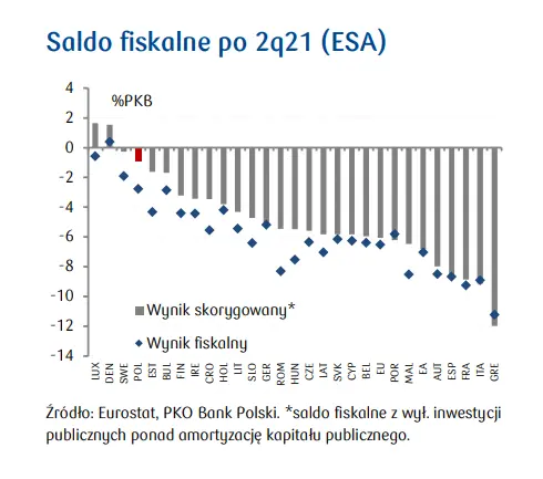 Polityka fiskalna Polski 2022: spadkowa ścieżka deficytu fiskalnego, dług publiczny będzie się dalej zmniejszał - raport PKO [saldo budżetu, saldo fiskalne, saldo pierwotne, dochody z PIT] - 1