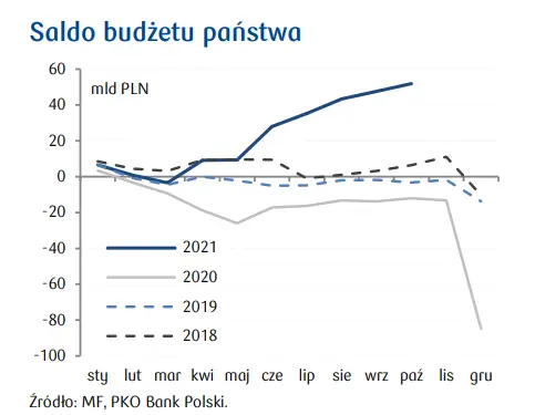 Polityka fiskalna Polski 2022: spadkowa ścieżka deficytu fiskalnego, dług publiczny będzie się dalej zmniejszał - raport PKO [saldo budżetu, saldo fiskalne, saldo pierwotne, dochody z PIT] - 2