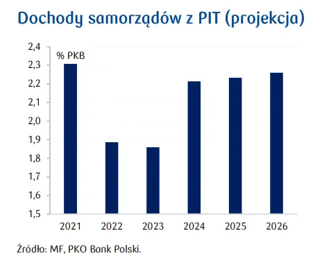 Polityka fiskalna Polski 2022: spadkowa ścieżka deficytu fiskalnego, dług publiczny będzie się dalej zmniejszał - raport PKO [saldo budżetu, saldo fiskalne, saldo pierwotne, dochody z PIT] - 3