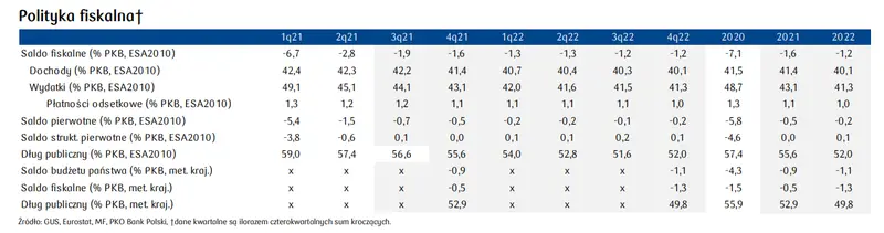 Polityka fiskalna Polski 2022: spadkowa ścieżka deficytu fiskalnego, dług publiczny będzie się dalej zmniejszał - raport PKO [saldo budżetu, saldo fiskalne, saldo pierwotne, dochody z PIT] - 4