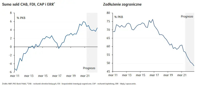 Polityka fiskalna Polski 2022: spadkowa ścieżka deficytu fiskalnego, dług publiczny będzie się dalej zmniejszał - raport PKO [saldo budżetu, saldo fiskalne, saldo pierwotne, dochody z PIT] - 6