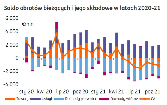Polska: Deficyt w obrotach bieżących w trudnym otoczeniu – jak dane wpłynęły na notowania złotego (PLN)? - 1