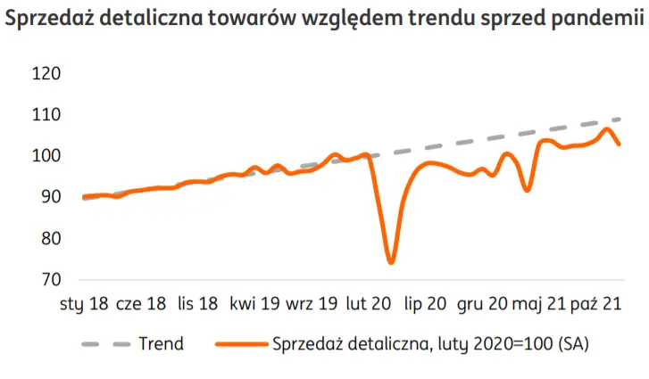 Polska: Koniec 2021 pod znakiem boomu konsumpcyjnego - 1