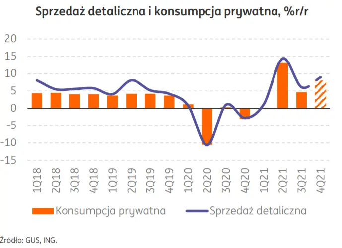 Polska: Koniec 2021 pod znakiem boomu konsumpcyjnego - 2