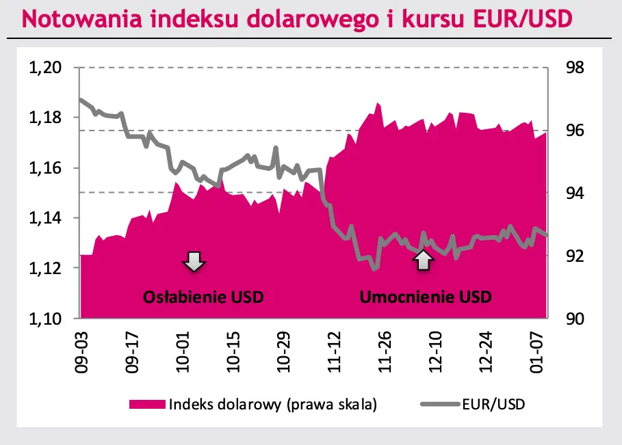 Potężne spadki walut na rynku FOREX: kurs euro (EURPLN) oraz notowania dolara (USDPLN) szybują w dół! Wycena pary EURUSD w rosyjsko-ukraińskim potrzasku  - 4