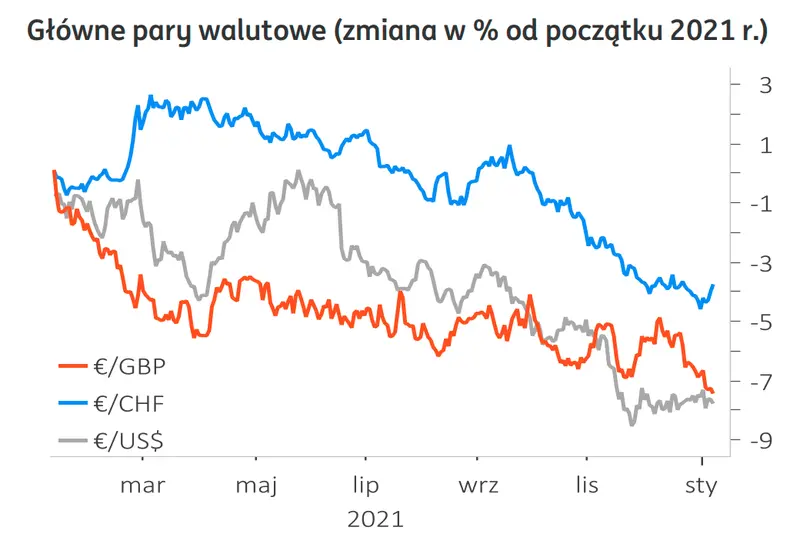 Prognoza walutowa 2022 rok: kurs dolara versus kurs euro! Zobacz, która waluta może wyjść zwycięsko z tej potyczki! Ile możesz zapłacić za USD, ile za EUR w najbliższym czasie?  - 1