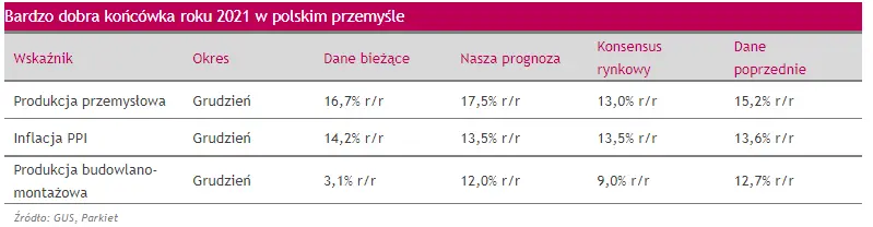 Prosto z rynku: Bardzo dobra końcówka roku 2021 w polskim przemyśle - 1