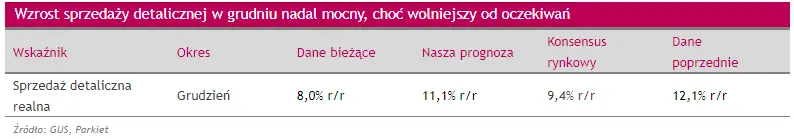 Prosto z rynku: Wzrost sprzedaży detalicznej w grudniu nadal mocny, choć wolniejszy od oczekiwań - 1