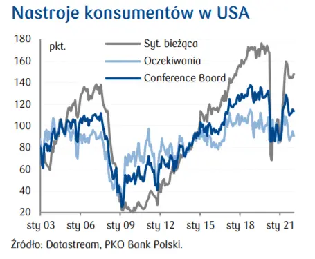 Przegląd wydarzeń ekonomicznych: Kolejne podwyżki stóp; nastroje konsumentów w USA, tempo wzrostu światowego handlu - 2