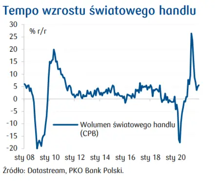 Przegląd wydarzeń ekonomicznych: Kolejne podwyżki stóp; nastroje konsumentów w USA, tempo wzrostu światowego handlu - 3