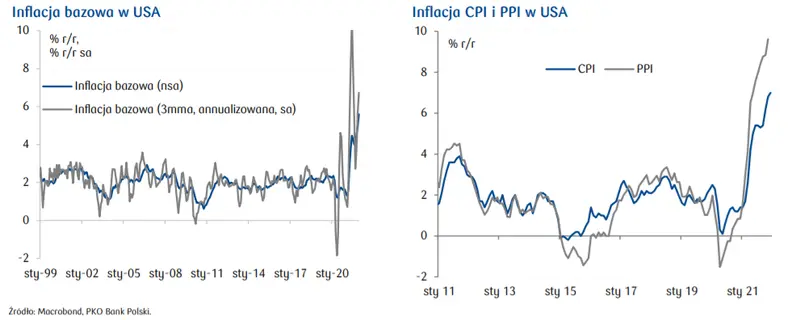 Przegląd wydarzeń ekonomicznych: struktura inflacji CPI w Czechach oraz USA; limity cen produktów spożywczych na Węgrzech; produkcja przemysłowa w Eurolandzie - 1