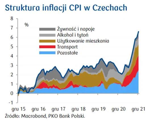 Przegląd wydarzeń ekonomicznych: struktura inflacji CPI w Czechach oraz USA; limity cen produktów spożywczych na Węgrzech; produkcja przemysłowa w Eurolandzie - 2