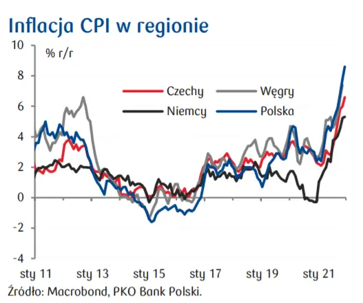 Przegląd wydarzeń ekonomicznych: struktura inflacji CPI w Czechach oraz USA; limity cen produktów spożywczych na Węgrzech; produkcja przemysłowa w Eurolandzie - 3