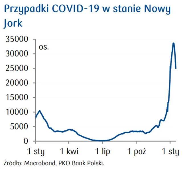 Przegląd wydarzeń ekonomicznych: W pandemicznym roku 2020 wartość zagranicznych inwestycji bezpośrednich w Polsce wzrosła o ponad 4% - 2