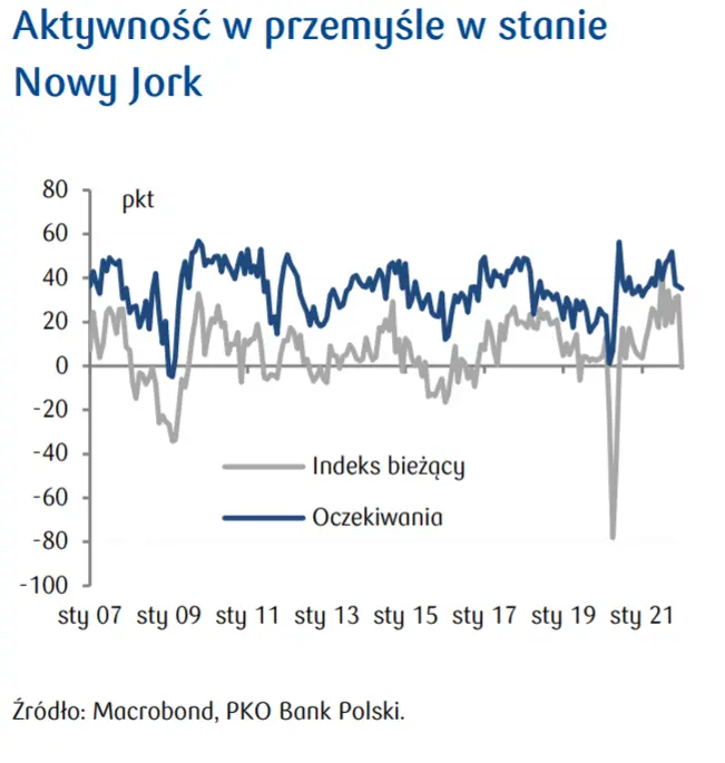 Przegląd wydarzeń ekonomicznych: W pandemicznym roku 2020 wartość zagranicznych inwestycji bezpośrednich w Polsce wzrosła o ponad 4% - 3