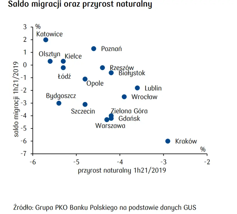 Puls Nieruchomości - dynamiczne zmiany otoczenia rynkowego. Saldo migracji oraz przyrost naturalny w największych miastach Polski - 1