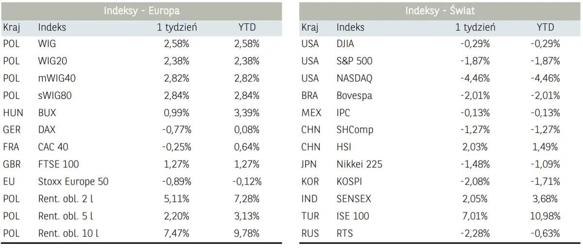 Rynek finansowy – Polska i świat. Największy spadek indeksu Nasdaq od ponad roku. WIG nie zwalnia i wciąż zyskuje - 2