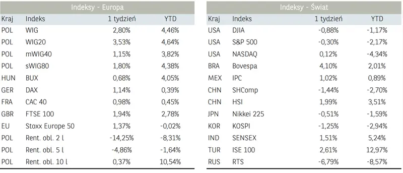 Rynek Finansowy Warszawskie Indeksy Wig20 Mwig40 Swig80 Notują Tydzień świetnych Wyników 9637