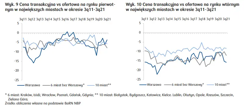 Rynek nieruchomości mieszkaniowych w Polsce: wzrost cen na rynku wtórnym będzie kontynuowany! Sprawdź trendy cenowe [ceny mieszkań, indeks hedoniczny, ceny domów jednorodzinnych, cena metra domu, ceny transakcyjne] - 1