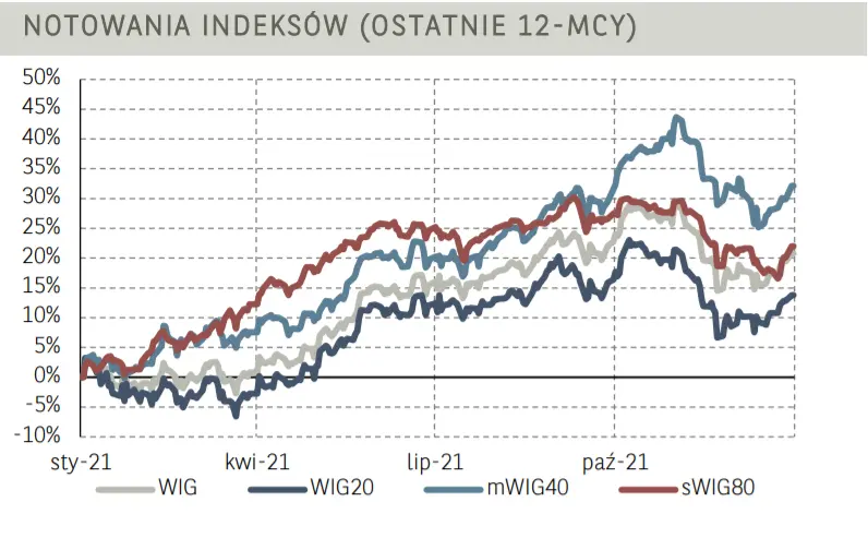Siła warszawskiego parkietu wybija się na tle rynków bazowych. Szeroki WIG zyskuje najwięcej w Europie - 1
