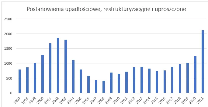 Statystyki upadłości. Kogo pochłonęła lawina upadłości i jak na tym tle wypadają emitenci obligacji? - 2