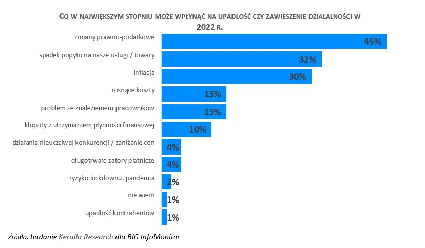 Strach przed bankructwem w 2022 roku dopada co piątą firmę - najczęściej w budownictwie i usługach  - 2