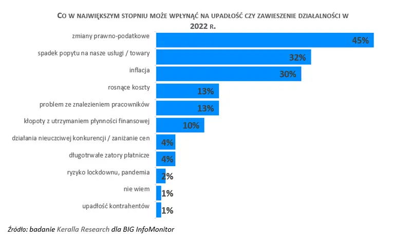 Strach przed bankructwem w 2022 roku dopada co piątą firmę - najczęściej w budownictwie i usługach  - 2