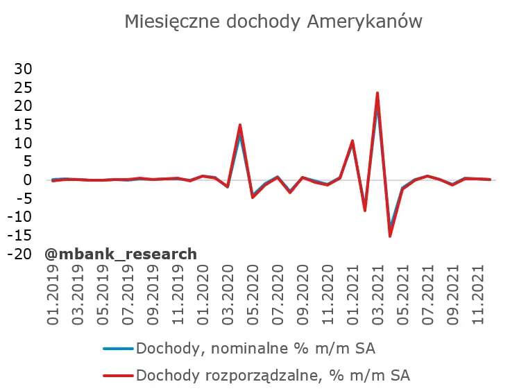 Strajk amerykańskiego konsumenta? - 1