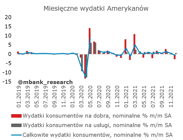 Strajk amerykańskiego konsumenta? - 2