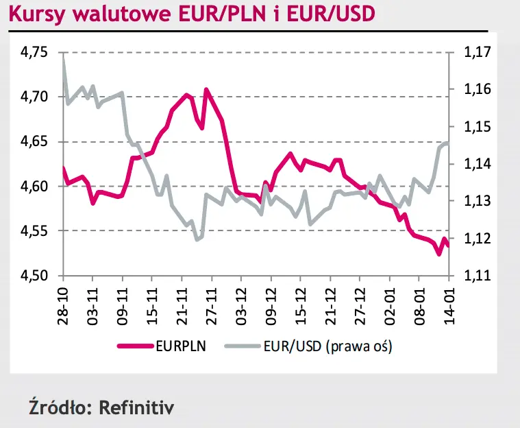 Sytuacja na rynku FX: euro (EURPLN) wokół ważnego poziomu, forint (EURHUF) silnie tanieje, szwajcarski frank (CHF) zyskuje  - 3
