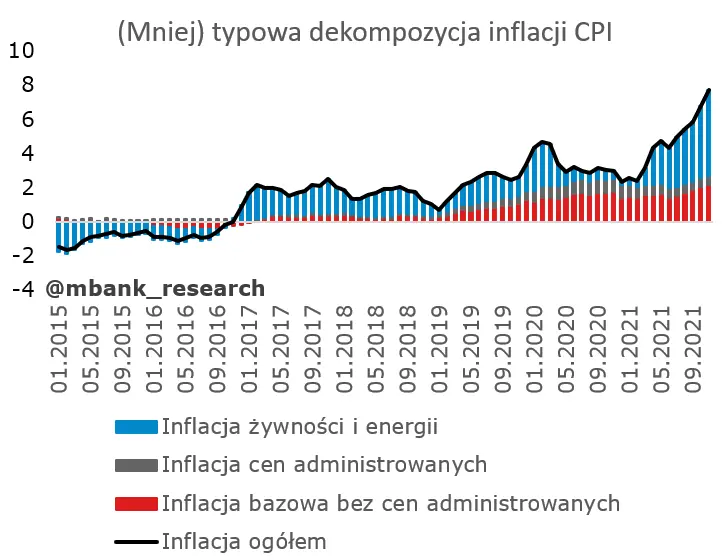 To będzie ekscytujący czas, czyli o perspektywach inflacji (i stóp procentowych) w Polsce słów kilka  - 1