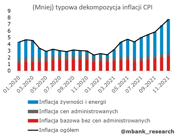 To będzie ekscytujący czas, czyli o perspektywach inflacji (i stóp procentowych) w Polsce słów kilka  - 2