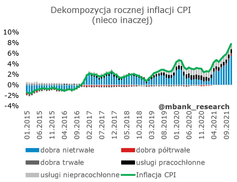 To będzie ekscytujący czas, czyli o perspektywach inflacji (i stóp procentowych) w Polsce słów kilka  - 3