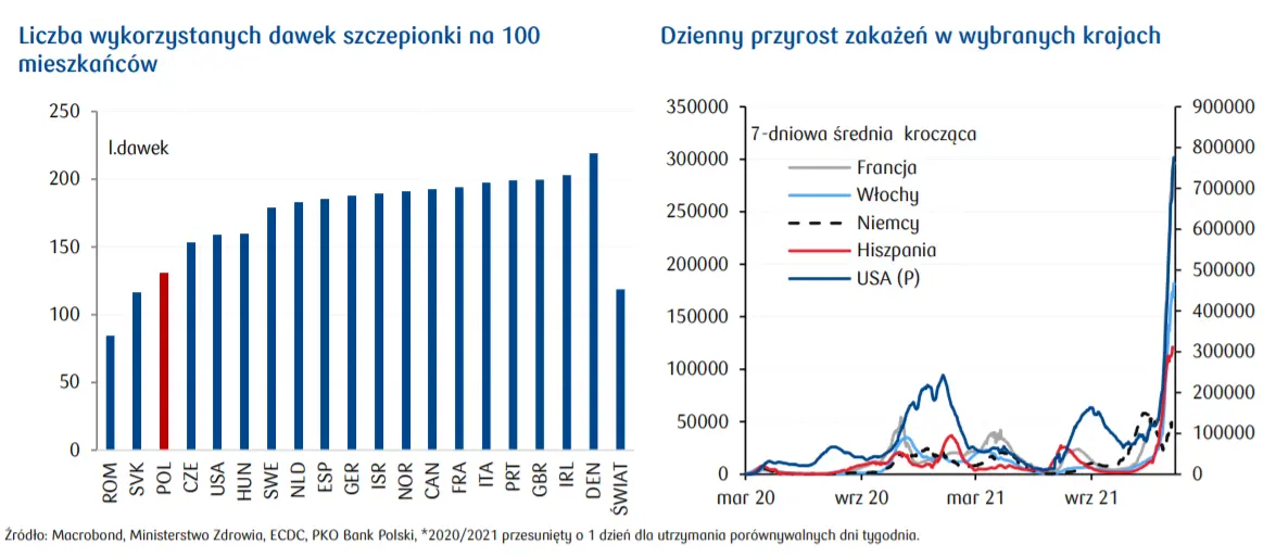 W tym tygodniu w centrum uwagi i przegląd sytuacji epidemicznej. Czy inflacja bazowa w Polsce zaskoczy? Kursy walut na dziś [EURPLN, USDPLN,CHFPLN,GBPPLN, EURUSD] - 5