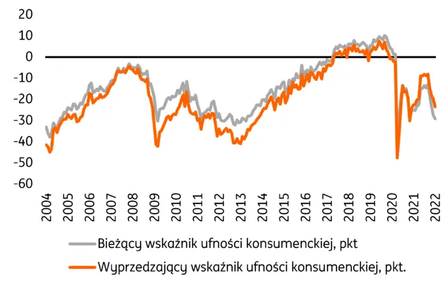 Wiadomości krajowe: Mocne dane z Polski potwierdzą ponad 7% wzrost PKB w 4kw21 - 1