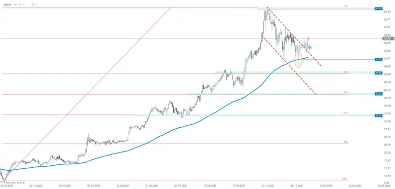 Wig_Banki pnie się w górę przed decyzją RPP. Norowania Alior Banku kontynuują wzrosty po wybiciu z kanału spadkowego - 2