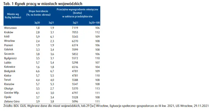 Wybrane wskaźniki sytuacji mieszkaniowej i budownictwa oraz rynek pracy w miastach wojewódzkich - najnowsza analiza PKO - nieruchomości mieszkaniowe  - 4
