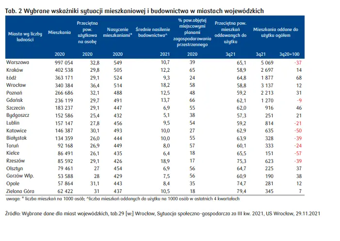 Wybrane wskaźniki sytuacji mieszkaniowej i budownictwa oraz rynek pracy w miastach wojewódzkich - najnowsza analiza PKO - nieruchomości mieszkaniowe  - 5