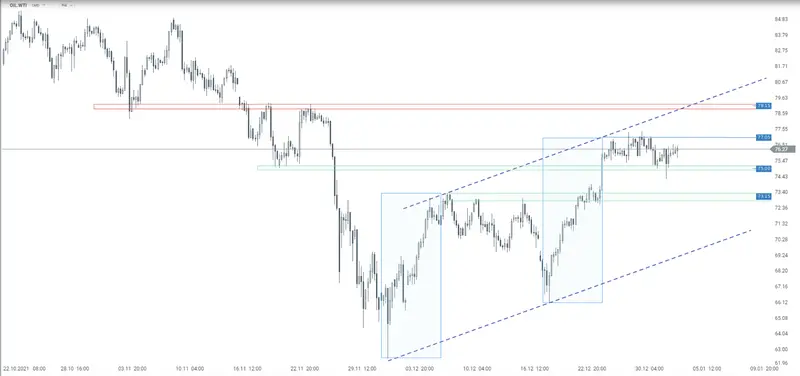 Wykres dnia i analiza techniczna - OIL.WTI - cena ropy naftowej wyhamowała wzrosty! Sprawdź, gdzie znajdują się kolejne wsparcia i opory - 1