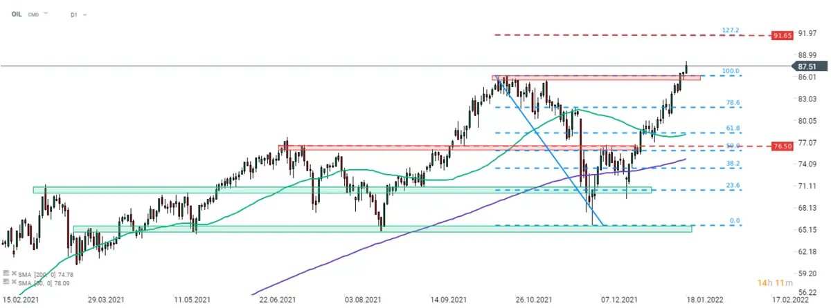 Wykres dnia - Ropa Brent przełamuje wszelkie granice. Zobacz analizę techniczną i prognozy OIL  - 1