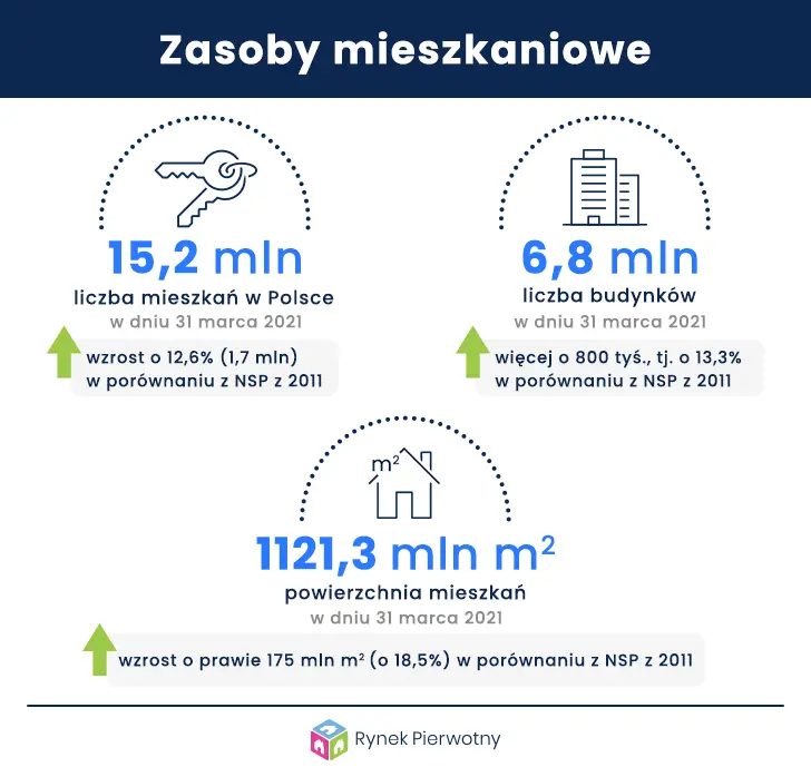 Zasoby mieszkaniowe Polaków  - 1