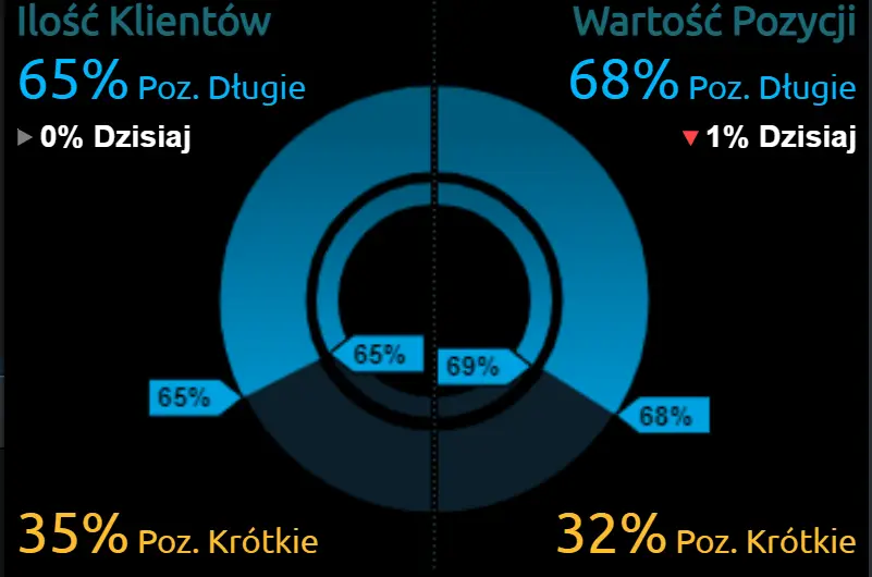 Zmienność na rynku walut trwa! Co się może wydarzyć i jak zareagują kursy głównych walut: euro (EUR), dolara (USD) oraz funta (GBP)? - 1