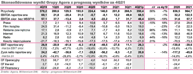 Agora – prognoza wyników finansowych za IV kw. 2021 - 1