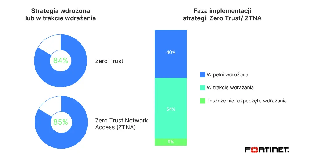 Badanie Fortinet: ponad połowa przedsiębiorstw zmaga się z trudnościami podczas wdrożeń rozwiązań typu Zero Trust - 1