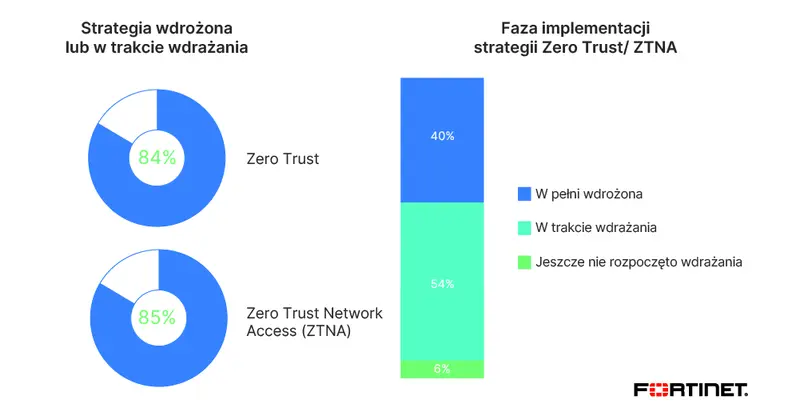 Badanie Fortinet: ponad połowa przedsiębiorstw zmaga się z trudnościami podczas wdrożeń rozwiązań typu Zero Trust - 1