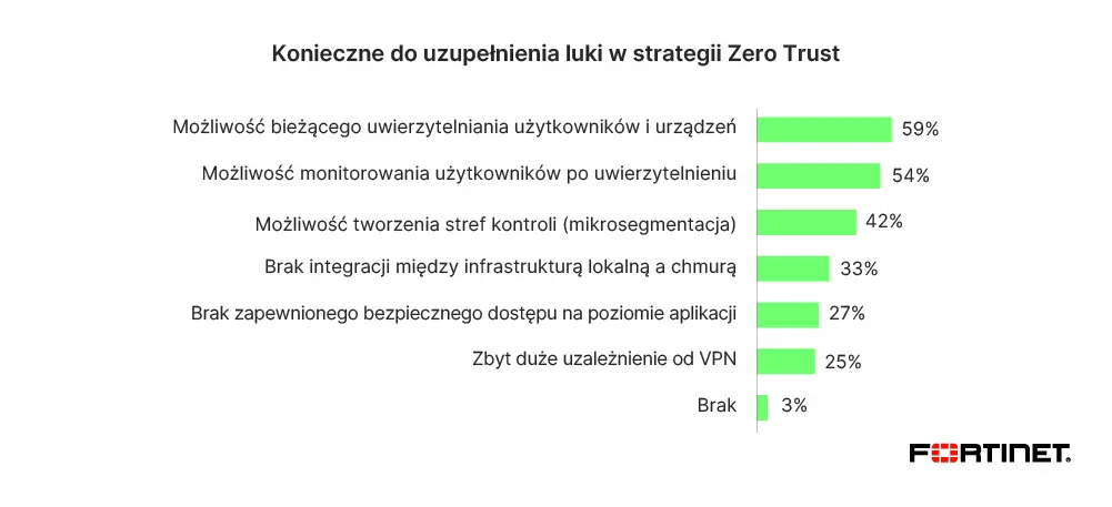 Badanie Fortinet: ponad połowa przedsiębiorstw zmaga się z trudnościami podczas wdrożeń rozwiązań typu Zero Trust - 2