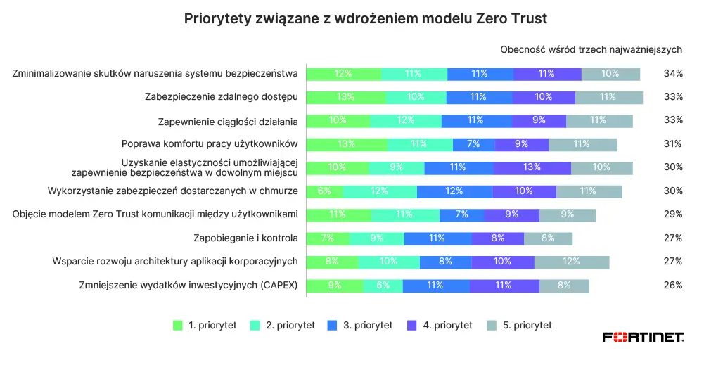 Badanie Fortinet: ponad połowa przedsiębiorstw zmaga się z trudnościami podczas wdrożeń rozwiązań typu Zero Trust - 3