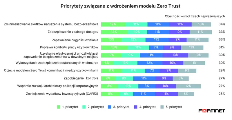 Badanie Fortinet: ponad połowa przedsiębiorstw zmaga się z trudnościami podczas wdrożeń rozwiązań typu Zero Trust - 3