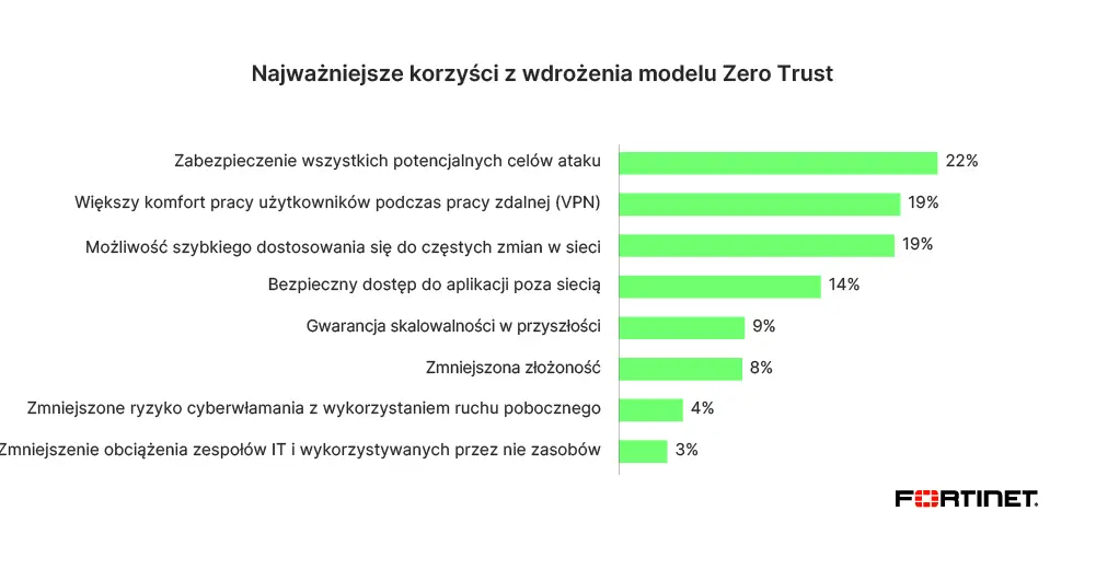 Badanie Fortinet: ponad połowa przedsiębiorstw zmaga się z trudnościami podczas wdrożeń rozwiązań typu Zero Trust - 4